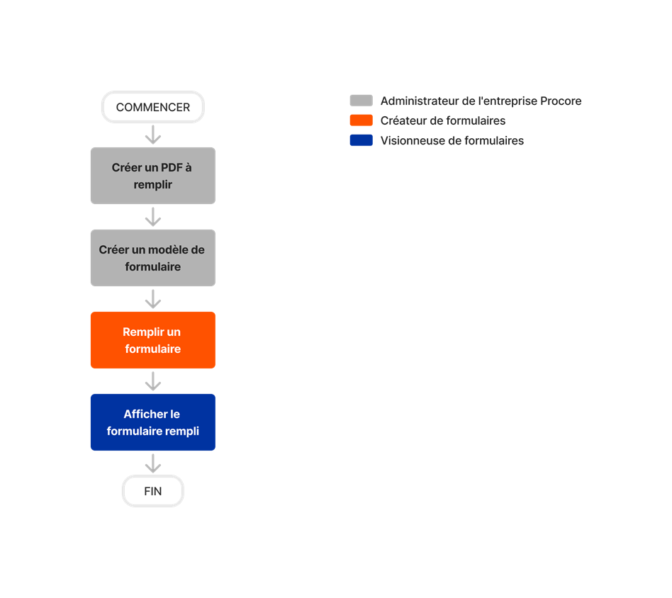 diagram_forms_tool-overview_fr-fr.png