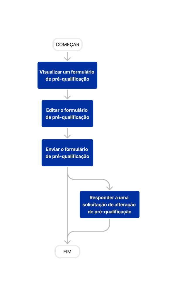 diagram_prequalification-portal_tool-overview_pt-br.png