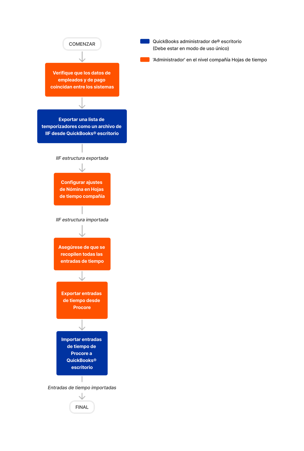 diagram_timesheets_company-level_transfer-procore-time-entries-to-quickbooks-desktop_es-la.png