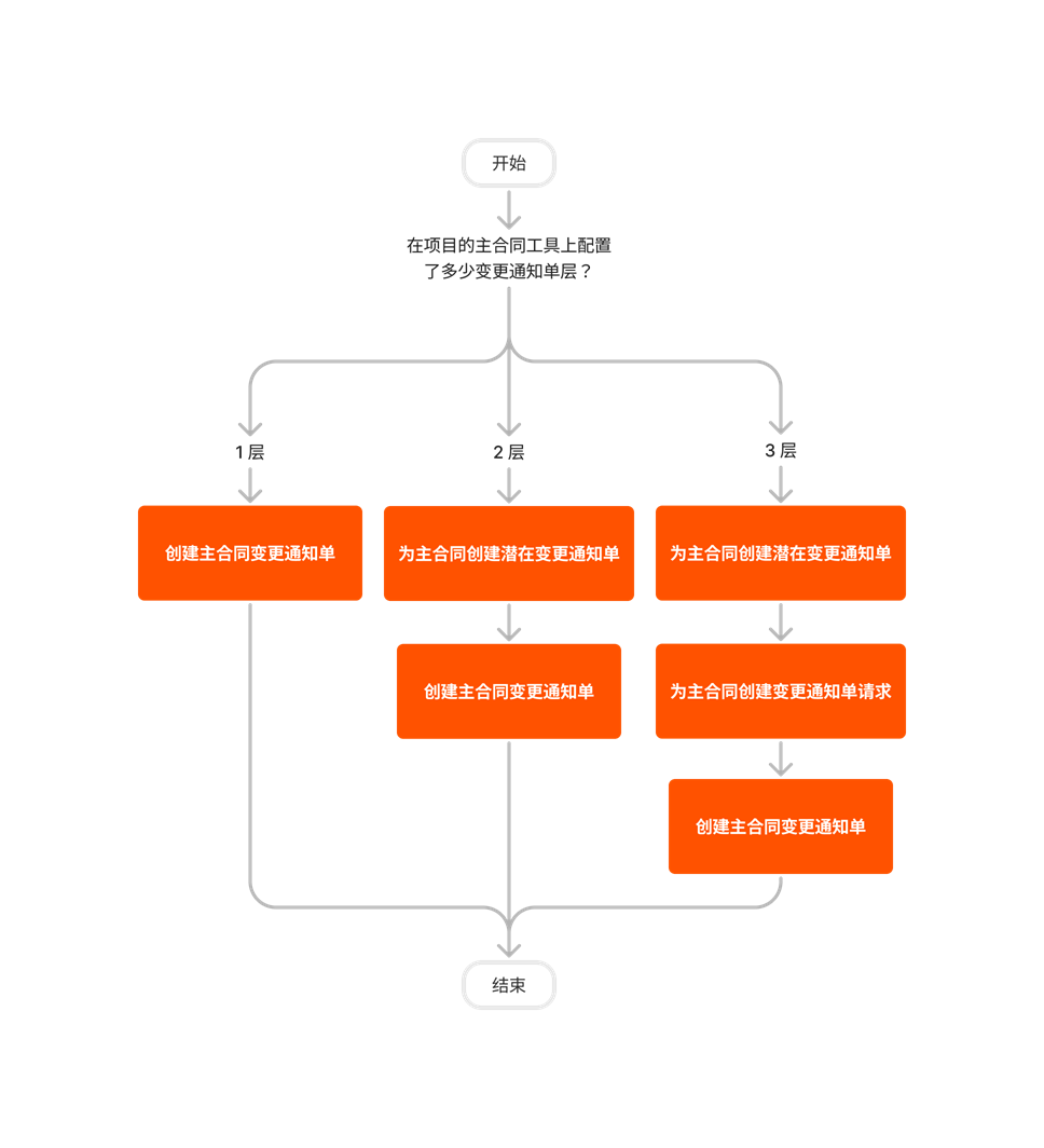 diagram_change-orders_prime-contract-change-orders_zh-sg.png