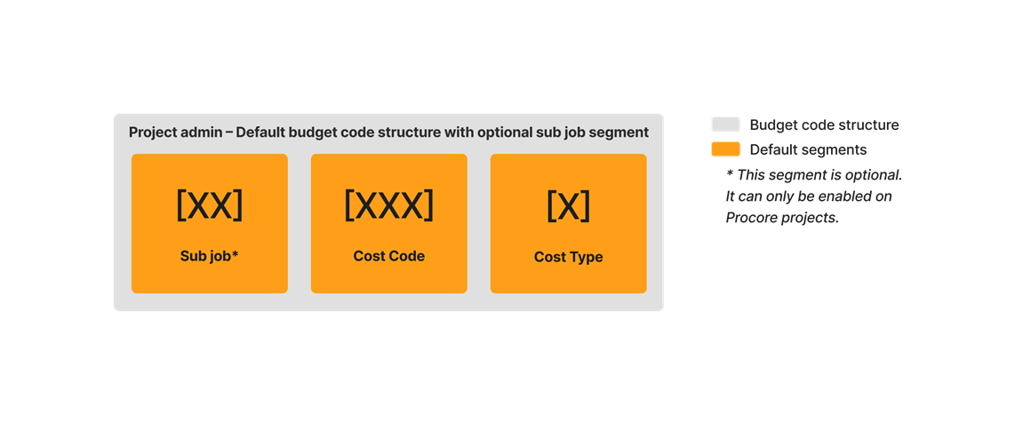 diagram_wbs_default-budget-code-structure-with-sub-job_en-gb.png